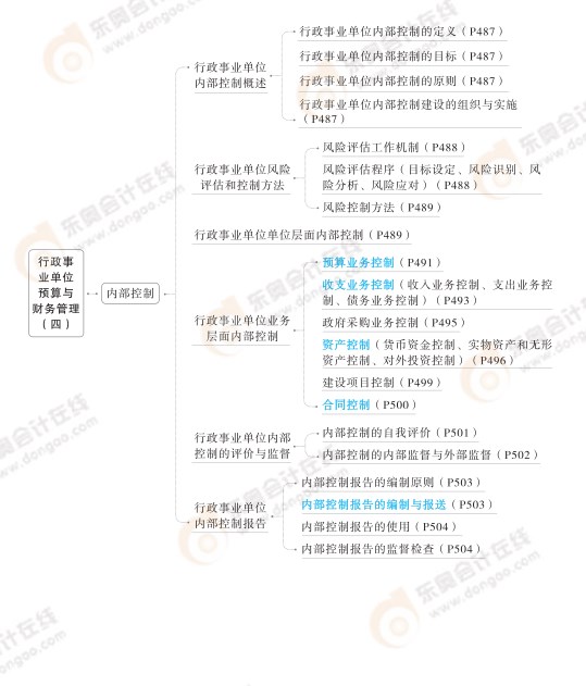 2024高級會計(jì)實(shí)務(wù)思維導(dǎo)圖第十章：行政事業(yè)單位預(yù)算與財(cái)務(wù)管理