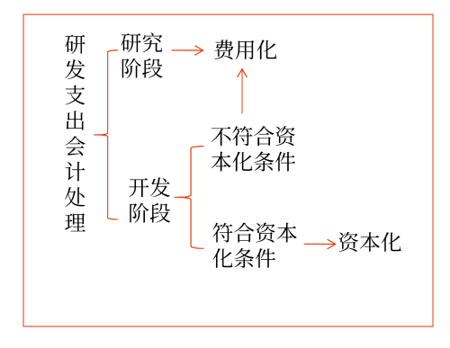 內(nèi)部研究開發(fā)支出的會計處理