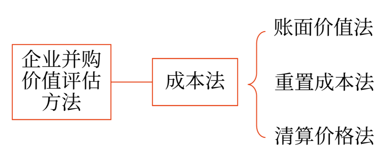 企業(yè)并購價(jià)值評估方法_2024年高級會計(jì)實(shí)務(wù)高頻考點(diǎn)