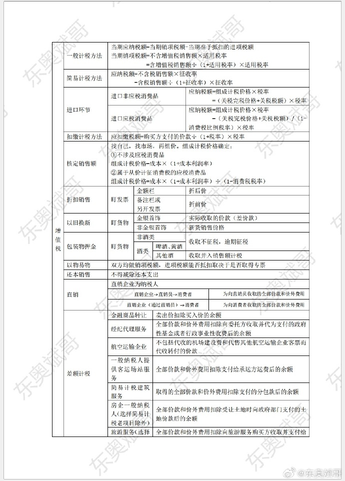 考前干貨！2024年初級(jí)會(huì)計(jì)《經(jīng)濟(jì)法基礎(chǔ)》各稅種應(yīng)納稅額計(jì)算公式