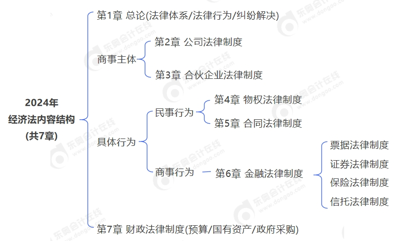 中級會計(jì)2024年經(jīng)濟(jì)法內(nèi)容結(jié)構(gòu)(共7章)
