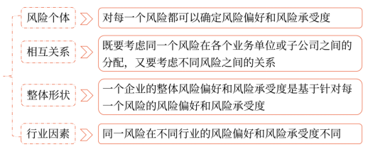 第七章 風險管理的流程、體系與方法(Word筆記版)8650