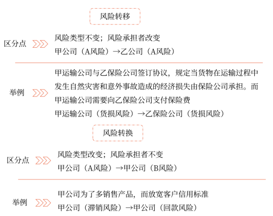 第七章 風險管理的流程、體系與方法(Word筆記版)13501