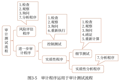 審計程序運用與審計測試流程