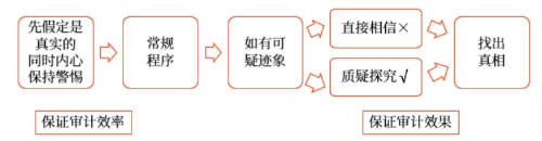審計(jì)效率與效果的平衡，完成審計(jì)目標(biāo)的需要2