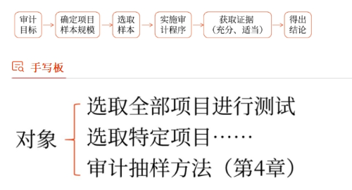 審計(jì)程序的概念和作用