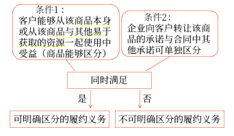 企業(yè)向客戶承諾的商品同時(shí)滿足下列條件的，應(yīng)當(dāng)作為可明確區(qū)分商品