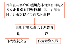 售后回購(gòu)