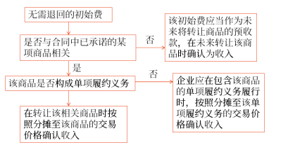 無(wú)須退回的初始費(fèi)