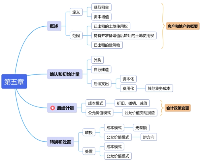 中級(jí)會(huì)計(jì)第五章