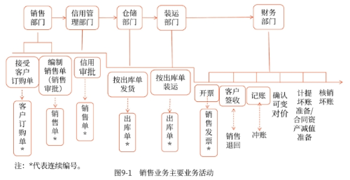 銷售業(yè)務主要業(yè)務活動