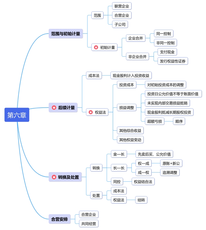 中級(jí)會(huì)計(jì)第六章思維導(dǎo)圖