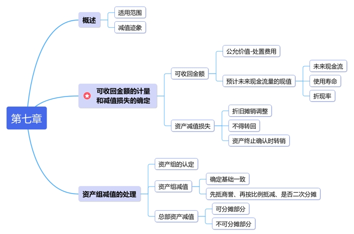 中級會計第七章思維導(dǎo)圖