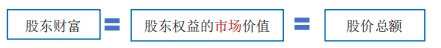 股東財富