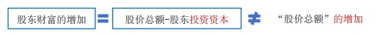 股東財富增加