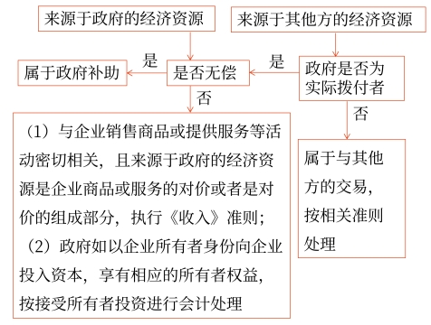 政府補助