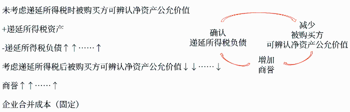 遞延所得稅資產(chǎn)及負債的確認和計量