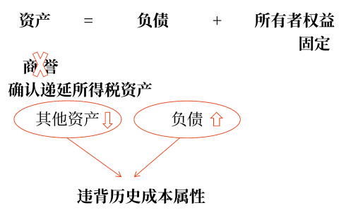 不確認遞延所得稅資產(chǎn)的特殊情況