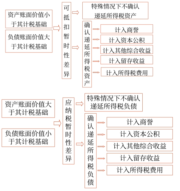 遞延所得稅資產(chǎn)和遞延所得稅負債的計量1