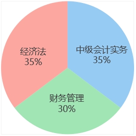 中級會計(jì)week6各科學(xué)習(xí)時間占比