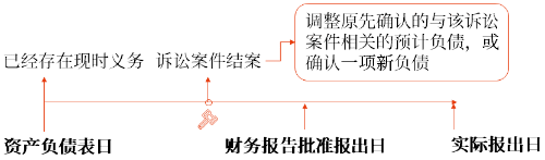 資產(chǎn)負(fù)債表日后調(diào)整事項的具體會計處理方法