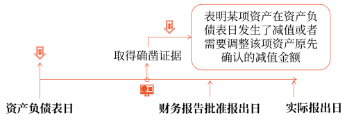 資產(chǎn)負(fù)債表日后調(diào)整事項的具體會計處理方法2