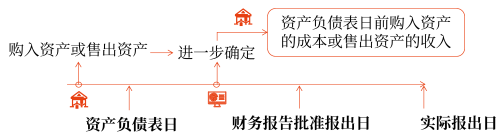 資產(chǎn)負(fù)債表日后調(diào)整事項的具體會計處理方法3