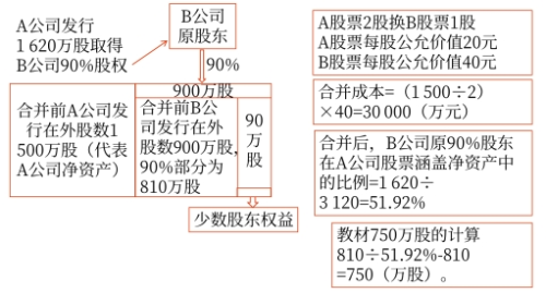 合并財務報表的編制