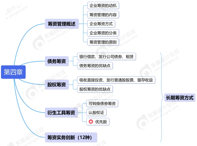 中級(jí)會(huì)計(jì)第四章思維導(dǎo)圖
