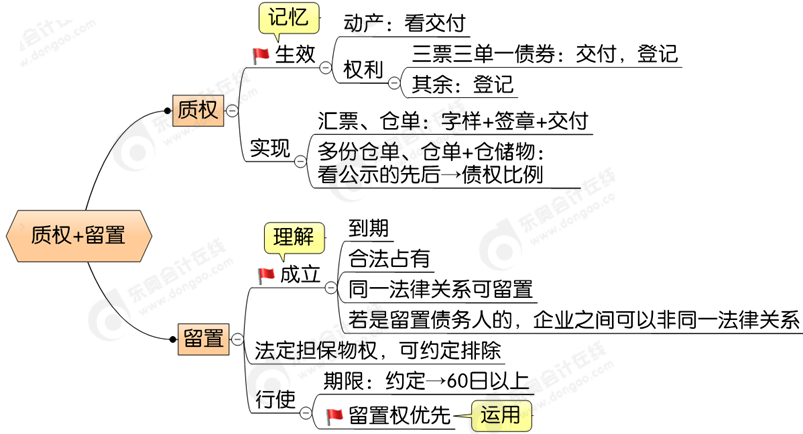 中級會(huì)計(jì)第四章思維導(dǎo)圖