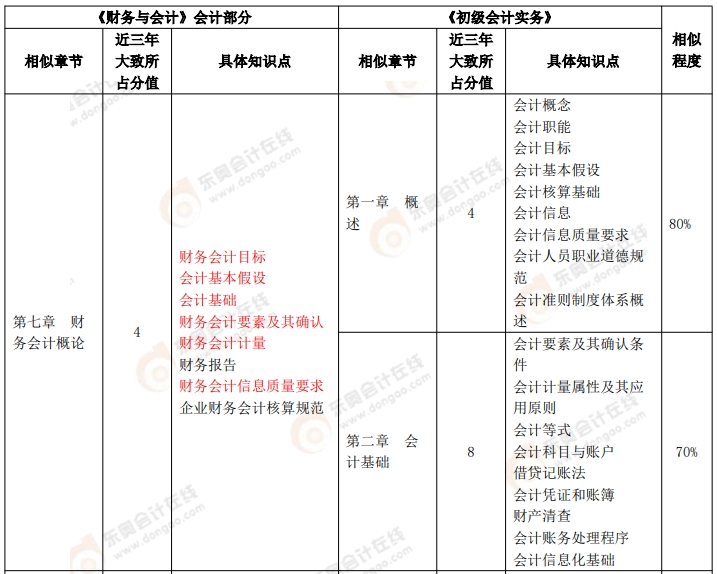 《初級會計實務》VS 稅務師《財務與會計》會計部分