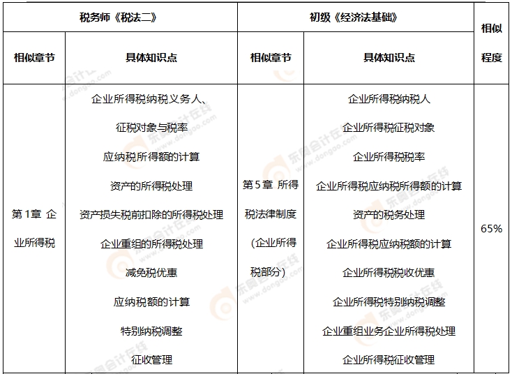 初級會計《經(jīng)濟法基礎》VS 稅務師《稅法一》、《稅法二》、《涉稅服務相關法律》