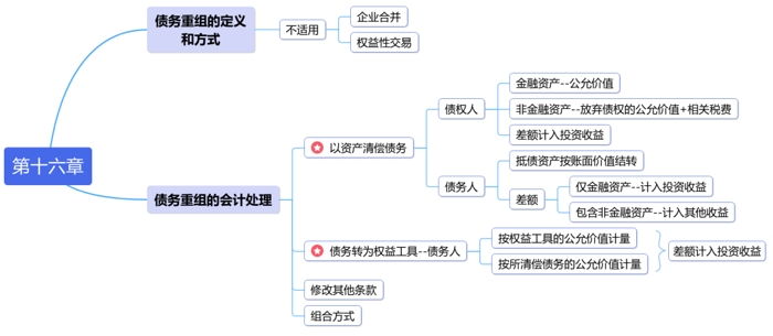 中級會(huì)計(jì)第十六章思維導(dǎo)圖