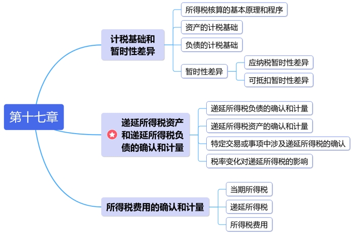 中級會(huì)計(jì)第十七章思維導(dǎo)圖