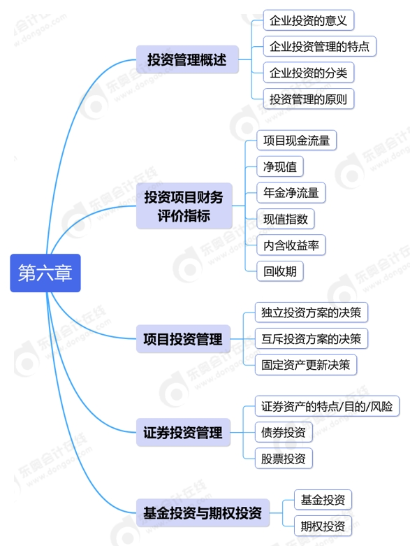 中級會計第六章思維導(dǎo)圖