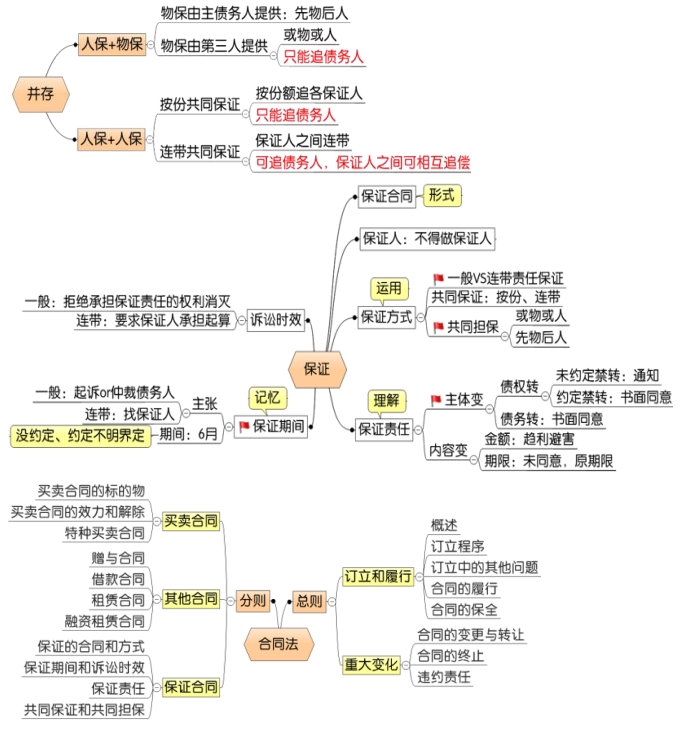 中級(jí)會(huì)計(jì)思維導(dǎo)圖第五章