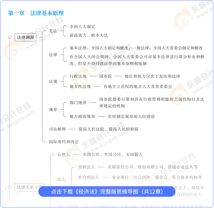 經濟法思維導圖