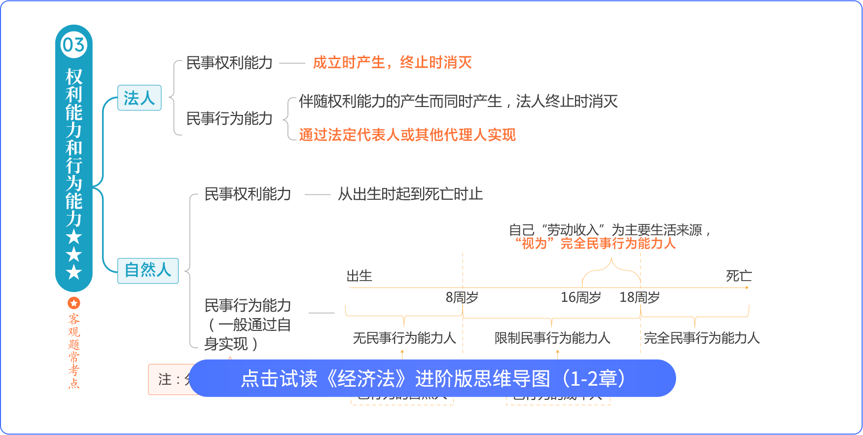 經濟法思維導圖進階版
