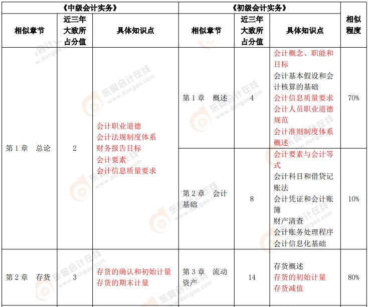 《初級(jí)會(huì)計(jì)實(shí)務(wù)》VS《中級(jí)會(huì)計(jì)實(shí)務(wù)》
