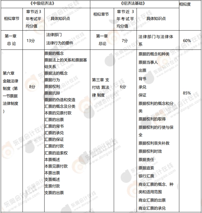 初級(jí)《經(jīng)濟(jì)法基礎(chǔ)》vs《中級(jí)經(jīng)濟(jì)法》