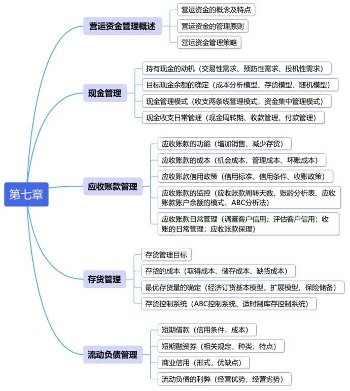 中級會計第七章思維導(dǎo)圖