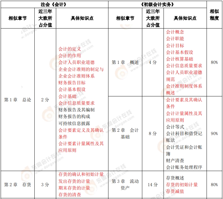 《初級會計實務》VS 注會《會計》、《財務成本管理》