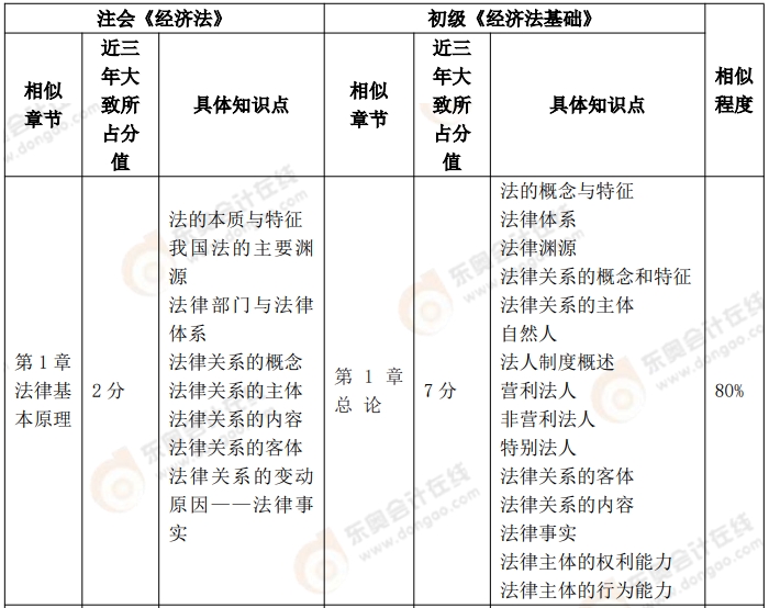 初級《經(jīng)濟法基礎》VS 注會《稅法》、《經(jīng)濟法》