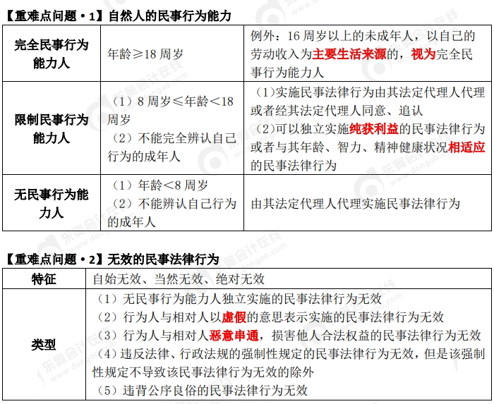 中級(jí)會(huì)計(jì)重難點(diǎn)問題3