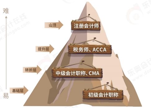 財(cái)會(huì)證書