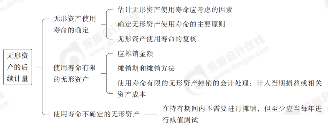 無形資產(chǎn)的后續(xù)計(jì)量