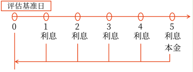 評估基準日
