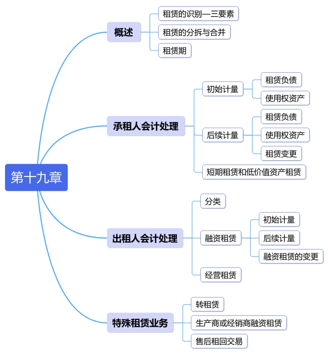 中級會計第十九章思維導圖