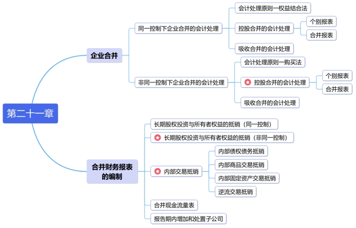 中級會計思維導圖第二十一章