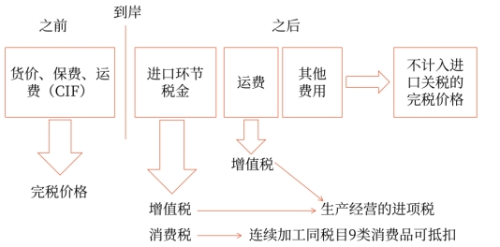 關(guān)稅與消費(fèi)稅、增值稅的關(guān)系